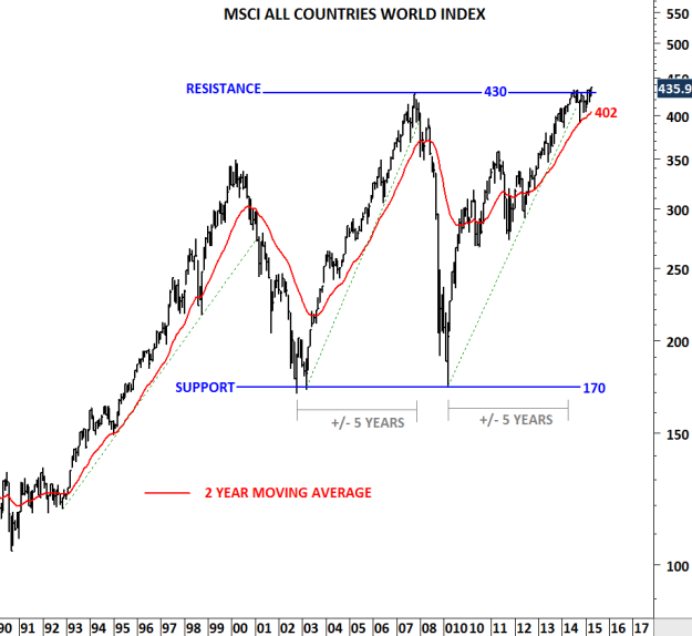 MSCI ALL COUNTRIES WORLD INDEX
